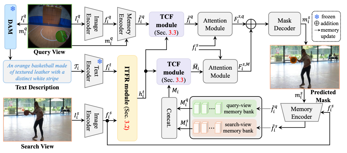 Exploiting Textual Semantics for Robust Cross-View Object Correspondence